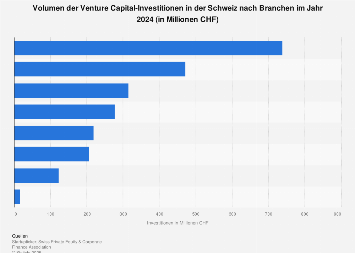 Venture Capital-Investitionen in der Schweiz nach Branchen 2017