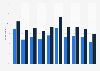 Daily reading among young people in the United Kingdom (UK) 2005-2015, by gender