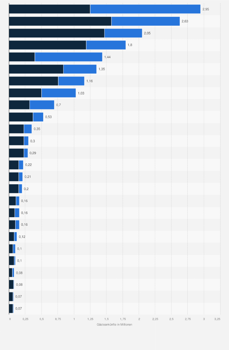 Statistik: Anzahl der Ankünfte aus- und inländischer Gäste in Hotels und Kurbetrieben in der Schweiz nach Kantonen im Jahr 2022 (in Millionen)