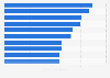 Annual incomes of the highest-paid marketing executives in the U.S. 2014