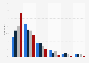 Movie going penetration in the U.S. 2013, by age group