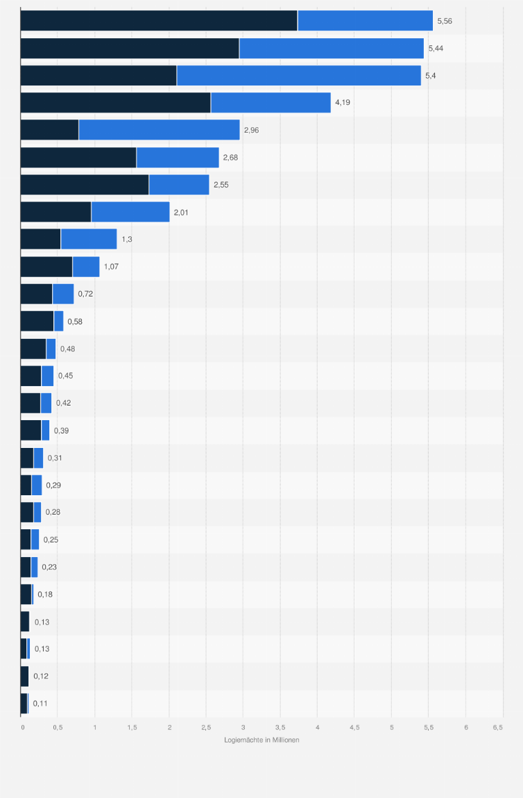Statistik: Anzahl der Logiernächte aus- und inländischer Gäste in Hotels und Kurbetrieben in der Schweiz nach Kantonen im Jahr 2022 (in Millionen)