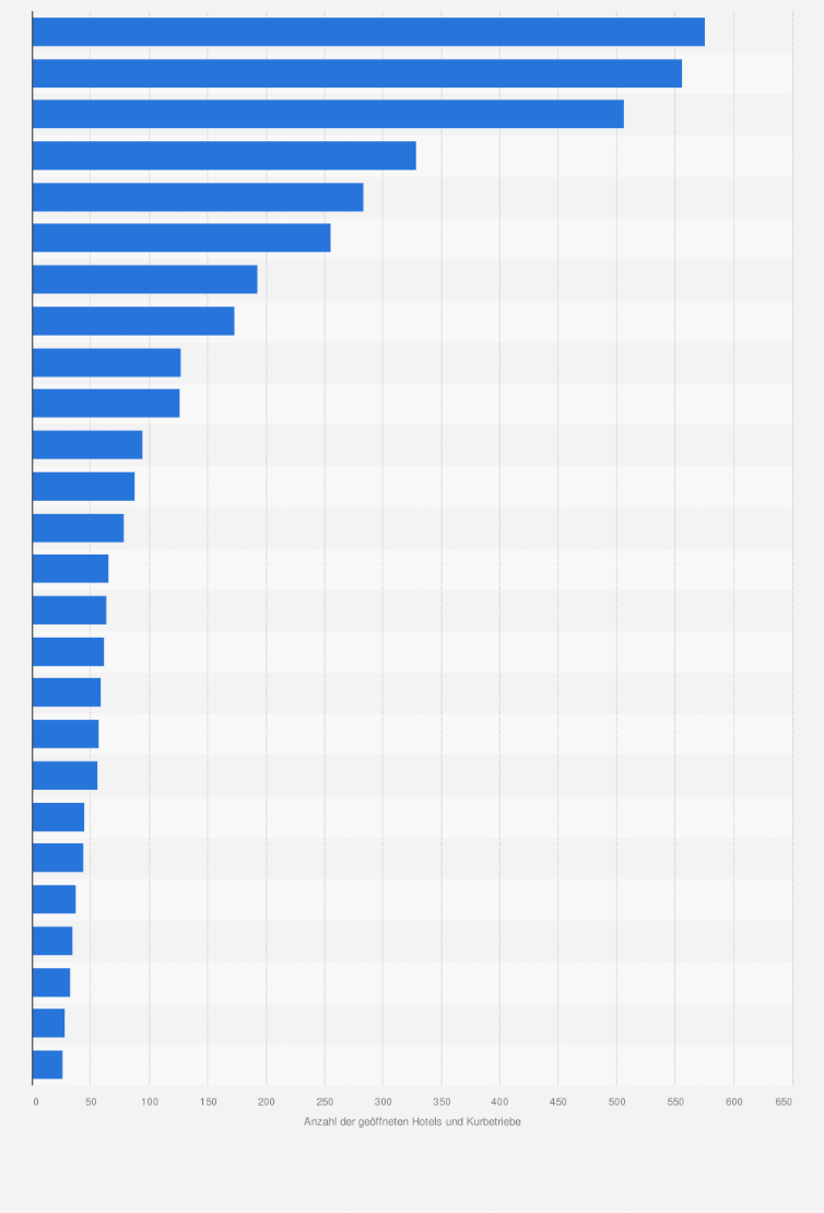 Statistik: Anzahl der geöffneten Hotels und Kurbetriebe in der Schweiz nach Kantonen im Jahr 2024