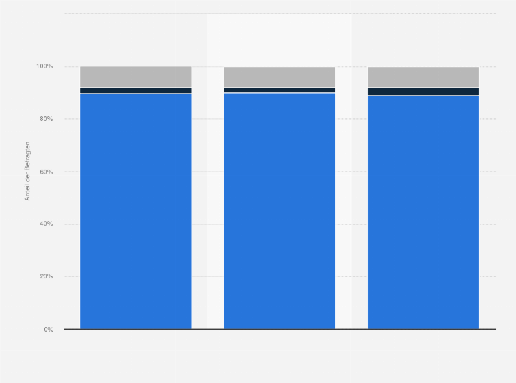 Statistik: Besitzen Sie einen eigenen Grill?