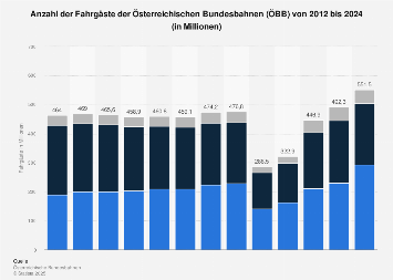 Fahrgäste der Österreichischen Bundesbahnen (ÖBB) bis 2017