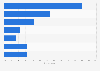 Company for going to the movies in the U.S. 2013