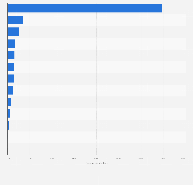 Percent distribution minimum wage workers by industry U.S. 2022 | Statista