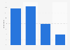 Attitudes towards 3D movies in the U.S. 2013