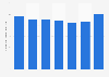 Number of primetime TV viewers in the U.S. 2014, by day of the week
