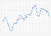 Unleaded 95 octane fuel: monthly price in Northern Ireland 2015-2019