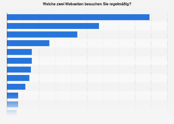 Beliebteste Websites in der Schweiz nach Regelmäßigkeit der Nutzung 2017