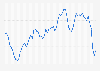 Unleaded 95 octane fuel: monthly fuel price in Scotland 2015-2019