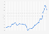 Diesel: monthly fuel price in Scotland 2015-2019