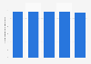 Number of gambling establishments in the UK 2008-2012