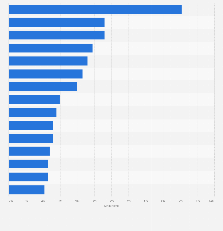 Statistik: Marktanteile der Schaden- und Unfallversicherer in Deutschland im Jahr 2023