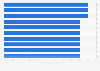 Highest-rated green hotels in the U.S. as of April 2014