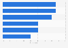 Most popular volunteer traveler activities in the U.S. as of April 2012