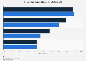 Mobile Internetnutzung in der Schweiz nach Ort und Geschlecht 2017