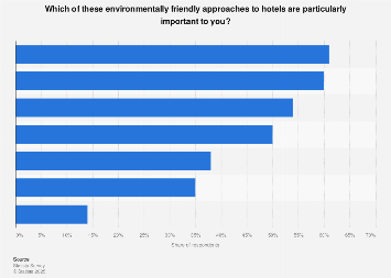 Most popular environmentally-friendly hotel practices by U.S. residents 2017
