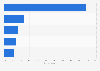 Most popular ecotourism destinations of U.S. travelers as of April 2013