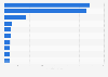 Global gold jewelry consumption - top countries 2012