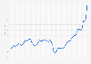 Monthly price of super unleaded fuel from supermarkets in the UK 2014-2019