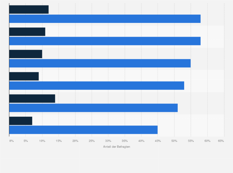 Statistik: Wie hoch ist Ihr Vertrauen in die Fleischprodukte der Handelsmarken?