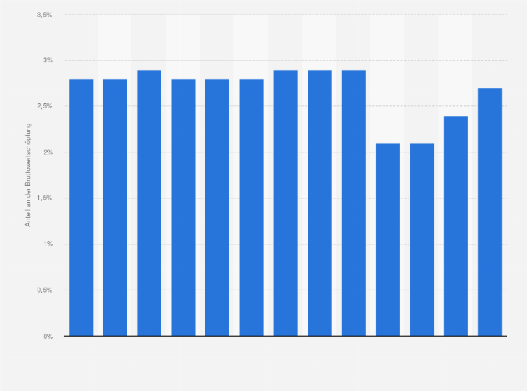 Statistik: Anteil des Tourismus an der gesamten Bruttowertschöpfung in der Schweiz von 2011 bis 2023