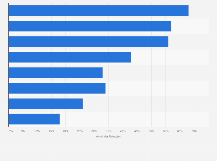 Statistik: Inwieweit stimmen Sie diesen Aussagen zu Handelsmarken von abgepacktem Fleisch zu? (Top 2 Boxen)