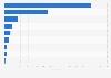 Hospitality and tourism industry: number of start-ups in the UK in 2011, by sector