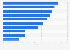 Hospitality and tourism industry: start-up rate by sector in the UK in 2011