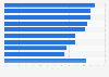 UK hospitality & tourism industry: closure rate for start-ups in 2011, by sector