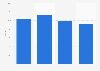 UK hospitality and tourism industry: closure rate of start-ups in the UK 2008-2011