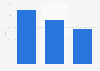 Tourism industry: survival rate of hotel businesses in the UK 2008-2011