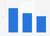 Survival rate of holiday accommodation businesses in the UK 2008-2011
