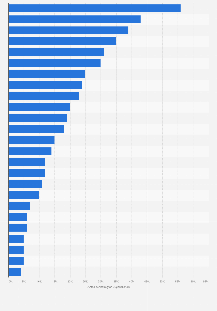 Statistik: Anteil der jugendlichen Internetnutzer weltweit, die im 3. Quartal 2013 folgende Social Media Angebote, E-Commerce-Portale und mobile Plattformen nutzten
