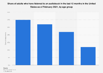 Audiobook Consumption In U S By Age 2019 Statista