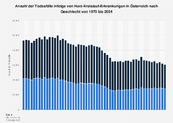 Herz-Kreislauferkrankungen in Österreich - Todesfälle nach Geschlecht bis 2016