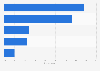 Concerns of U.S. festival/events travelers as of February 2014