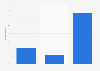 Change in comic book reading habits 2013