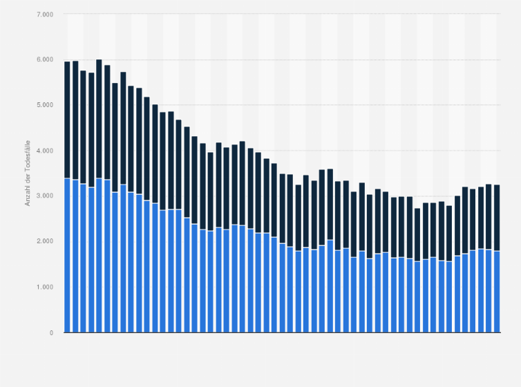 Statistik: Anzahl der Todesfälle infolge von Krankheiten der Verdauungsorgane in Österreich nach Geschlecht von 1970 bis 2024
