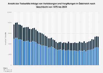 Verletzungen und Vergiftungen in Österreich - Todesfälle nach Geschlecht bis 2016