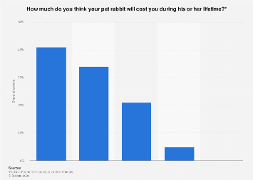 Pet rabbit lifetime cost perception 2018 survey| Statista