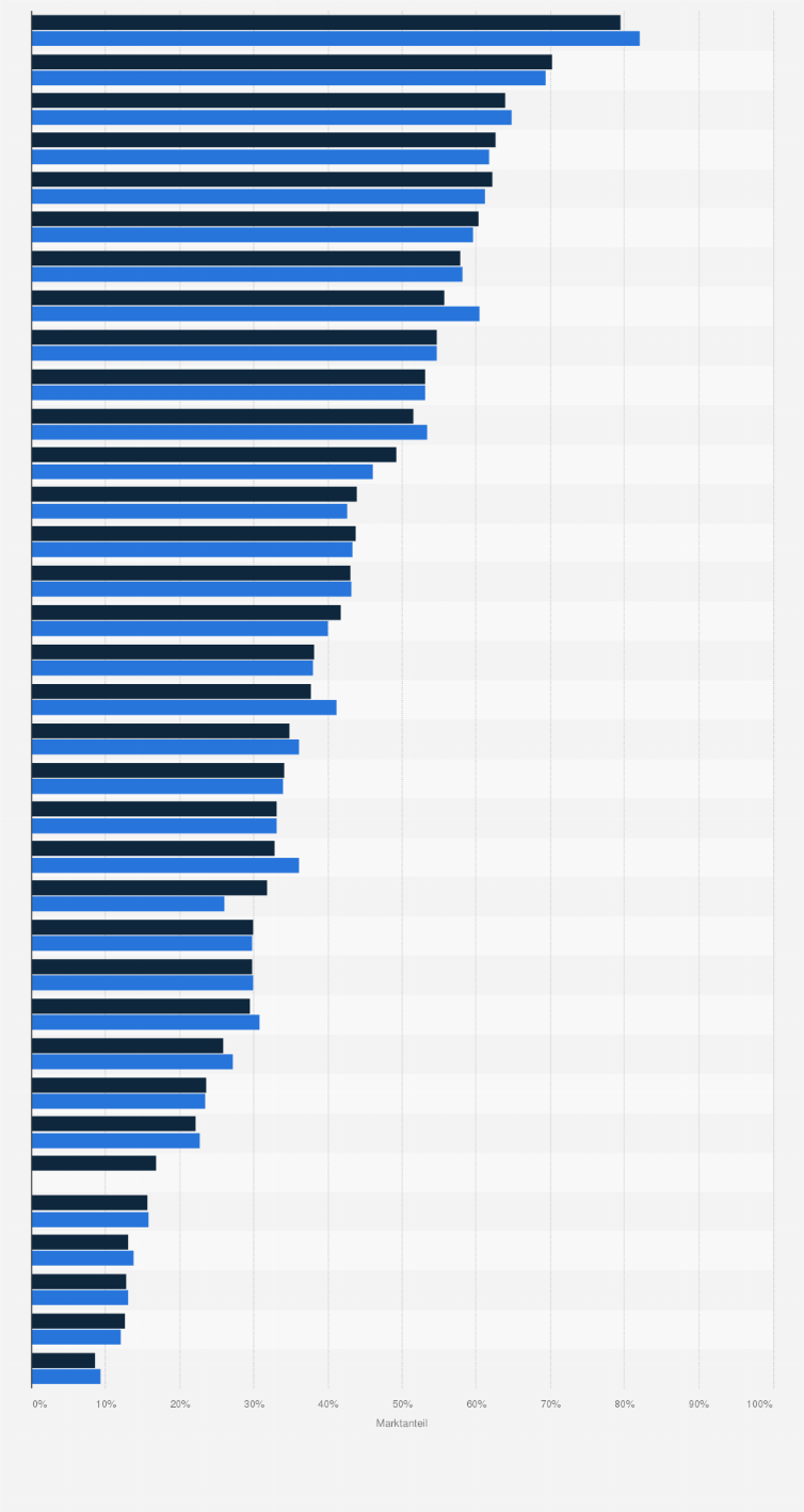 Statistik: Marktanteil von Handelsmarken in Deutschland nach Warengruppen im Jahr 2024