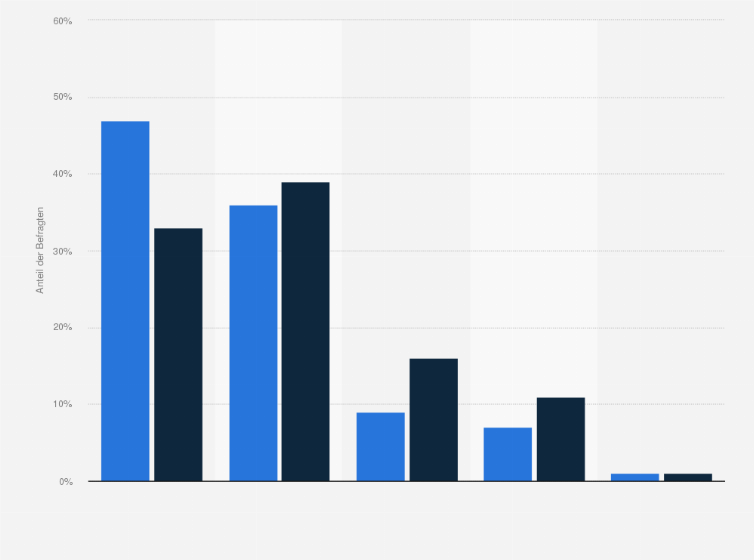 Statistik: Wie häufig kommt es vor, dass Sie sich mit Ihrem Kind länger unterhalten?
