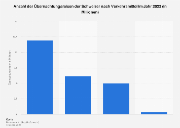 Reisen der Schweizer nach Verkehrsmittel 2016
