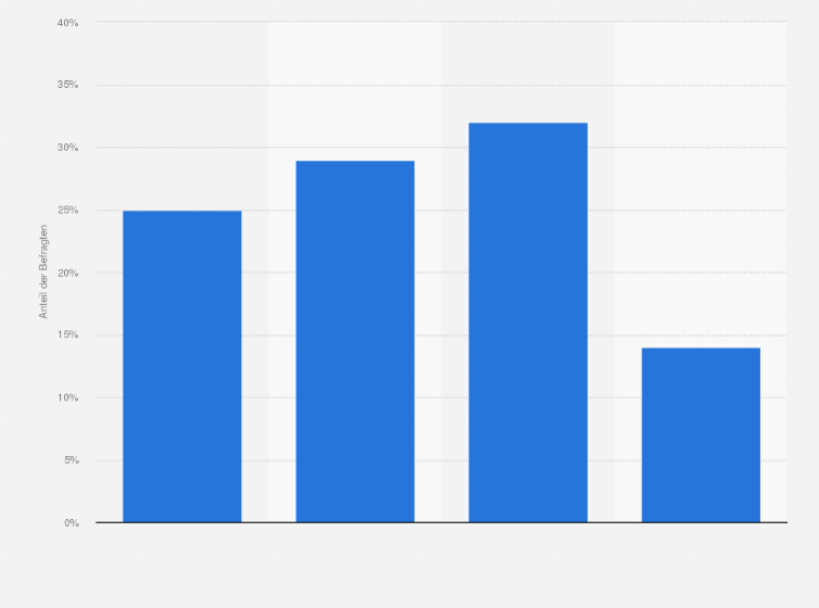 Statistik: Wie häufig tauschen Sie sich mit Ihrem Kind/Ihren Kindern über SMS oder andere Kurznachrichtendienste aus?
