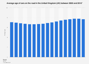 Average age of cars on the road in the United Kingdom (UK), 2000-2016
