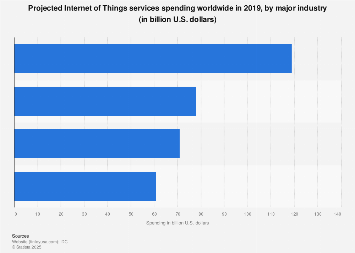 Connected things - global IoT services spending 2014-2017