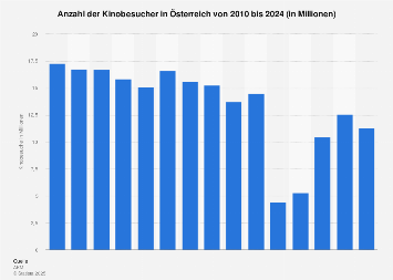Kinobesucher in Österreich bis 2017